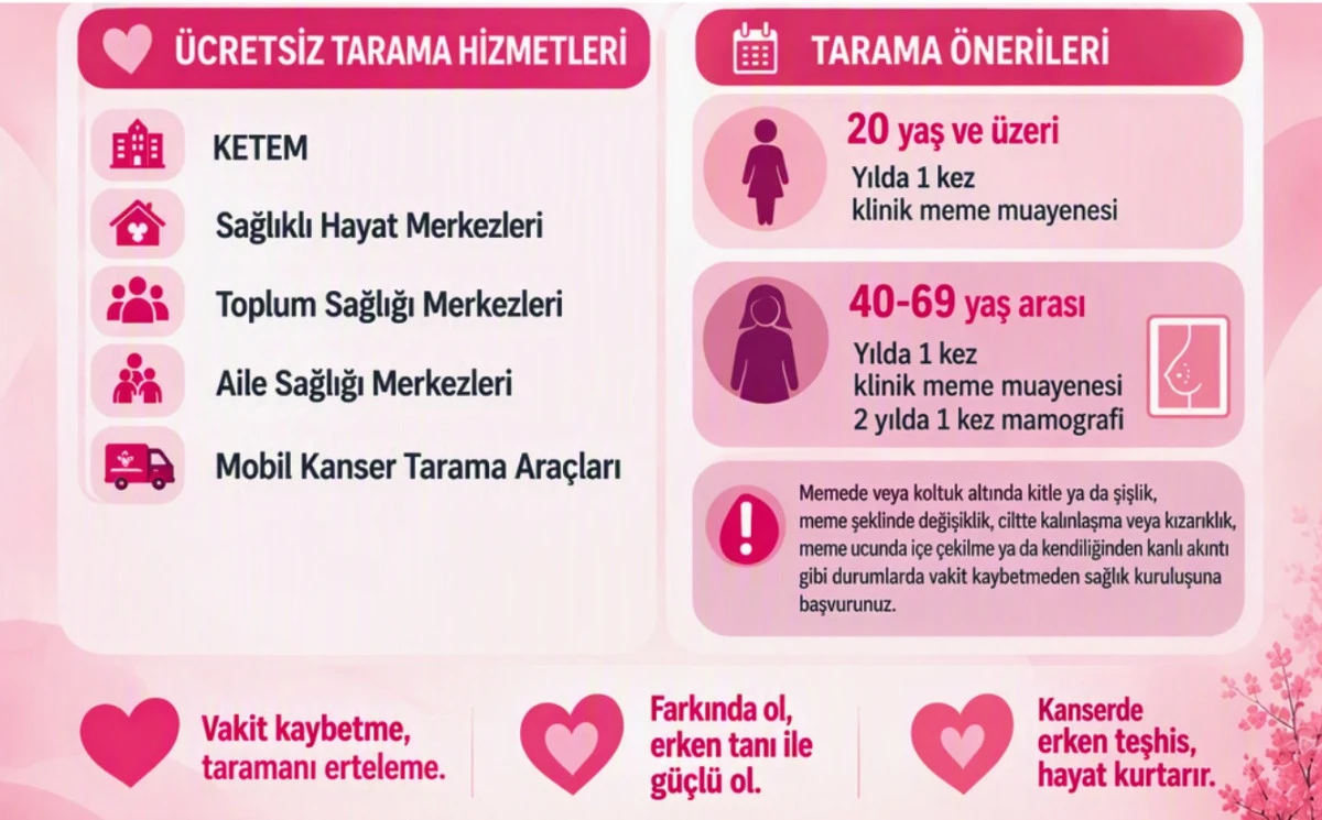 MEME KANSERİNDE D&Uuml;ZENLİ TARAMA &Ouml;NEM TAŞIYOR